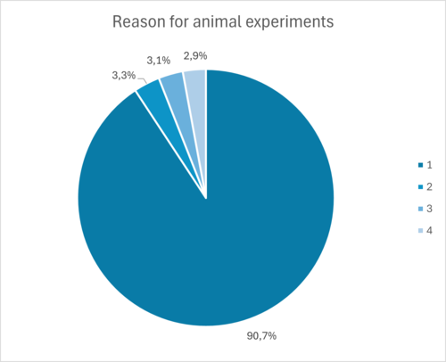 Pie chart: Research 94.0 %, Teaching 2.6 %, vocational training and further education 1.9 %, other 1.5 %
