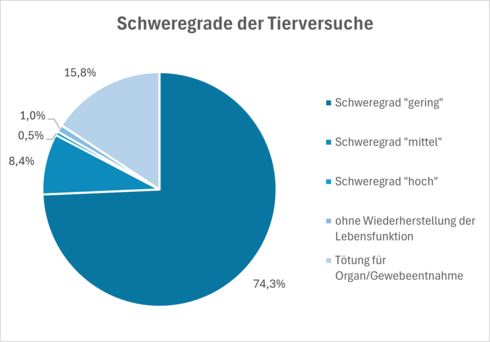 Tortendiagramm: Schweregrad "gering" 70,2 %, Schweregrad "mittel" 14,2 %, Schweregrad "schwer" 0,0 %, Keine Widerherstellung der Lebensfunktion 0,8 %, Tötung für Organ-/Gewebeentnahme 14,7 %