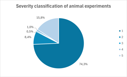Pie chart: Mild Severity 70,2 %, Moderate Severity 14 %, Severe Severity 0,0 %, No restoration of vital functions 1 %, Killes for organs and/or tissue removal 14,7 %