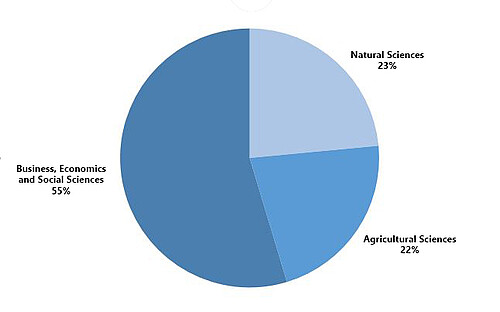Pie chart of students per faculty