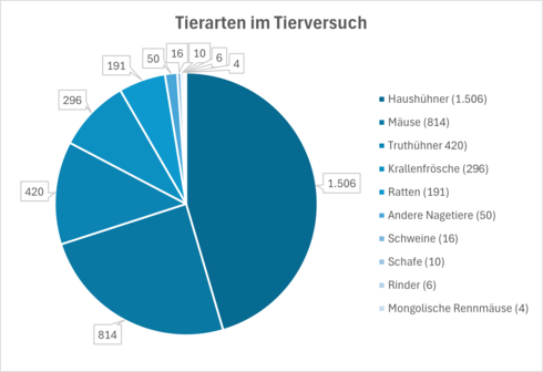 Tortendiagramm: 8 Schweine, 14 Rinder, 18 Mongolische Rennmäuse, 34 Krallenfrösche, 189 Ratten, 352 Siebenschläfer, 627 Mäuse, 3.126 Haushühner