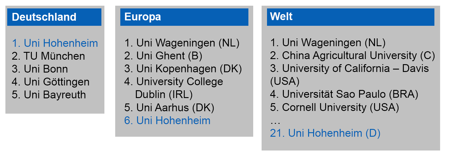 Rankingplatzierung
