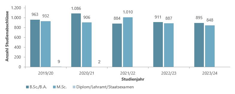 Bar chart of graduates by type of degree