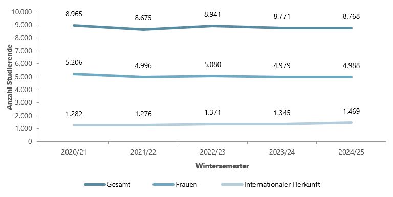 Line chart Development of the student numbers