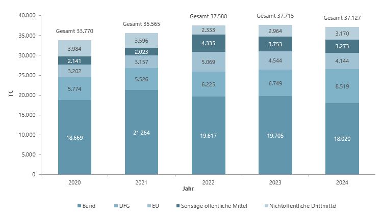 Bar chart of third-party funds in the last five years according to source