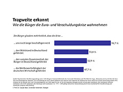 Tragweite der Eurokrise