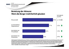 Wem die Bürger mehrheitlich glauben