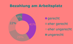 Bezahlung am Arbeitsplatz