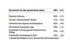 Zuversicht für das persönliche Leben liegt bei 68% - ein Plus von 1% zum Vorjahr
