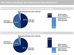 Dennoch blicken 79 % der Befragten zuversichtlich in die Zukunft. Bildquelle: Universität Hohenheim