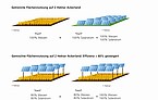 Die Doppelnutzung der Fläche steigert die Landnutzungseffizienz um 60 Prozent. | Bildquelle: Fraunhofer ISE