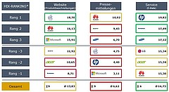 Ranking nach Hohenheimer Verständlichkeits-Index (HIX). Die HIX-Skala reicht von 0 Punkte (sehr schwer verständlich) bis 20 Punkte (sehr leicht verständlich) | Bildquelle: Universität Hohenheim