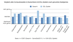 Ego-Shooter, Rollen- und Strategiespiele:  Bevorzugte Genres der eSportler