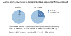 100 Minuten am Tag: der durchschnittliche eSportler spielt weit mehr als der Durchschnitts-Gamer