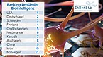 Die USA liegen klar auf Platz 1 des Benchmarkings, dicht gefolgt von Deutschland, Schweden, Finnland und Großbritannien. | Bildquelle: Benchmark Biointelligenz