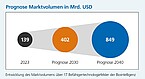 Gute Marktaussichten | Bildquelle: Benchmark Biointelligenz