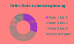 Noten für die Landesregierung