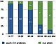 Soziales Spielen nach Altersgruppen, 1.083 Spieler