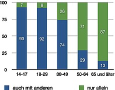 Soziales Spielen nach Altersgruppen, 1.083 Spieler