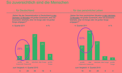 Die Zuversicht der Deutschen, wenn es um Deutschland und ihr persönliches Leben geht