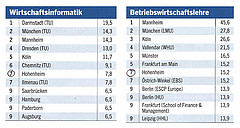 Aktuelles Ranking der Wirtschaftswoche
