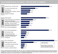 Im Vergleich: Die Top-5-Medienthemen 2011 bis 2014 / Bildquelle: Universität Hohenheim