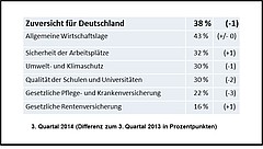 Zuversicht für Deutschland im Vergleich mit 2013