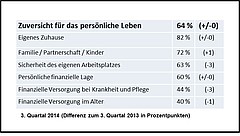 Zuversicht für das persönliche Leben im Vergleich mit 2013