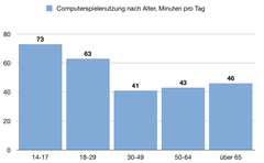 Jugendliche sind die stärksten Spieler, doch Senioren holen auf